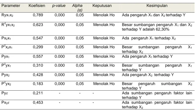 Tabel 1 Output SPSS Analisis Jalur Pengaruh X 1  dan X 2  Terhadap Y 