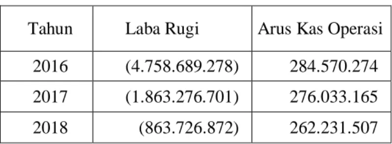 Tabel  1.1.  Data  laba  bersih,  Kas  dan  Setara  Kas  PT  Rambang  Agro Jaya tahun 2016 – 2018 