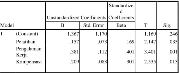 Tabel 4  Hasil Uji t  Coefficients a Model  Unstandardized Coefficients  Standardized  Coefficients  T  Sig