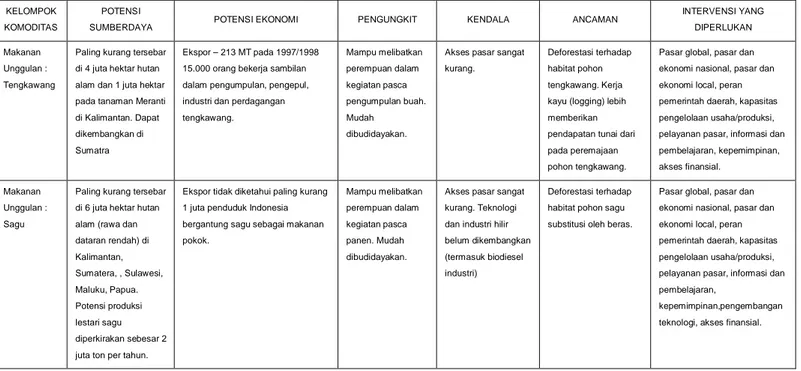 Tabel 3.2. Profil Singkat HHBK di Indonesia 