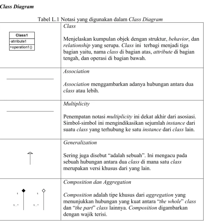 Tabel L.1 Notasi yang digunakan dalam Class Diagram Class