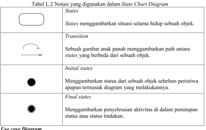 Tabel L.3 Notasi yang digunakan dalam Use case Diagram System boundary