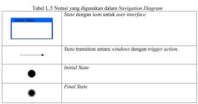 Tabel L.5 Notasi yang digunakan dalam Navigation Diagram State dengan icon untuk user interface