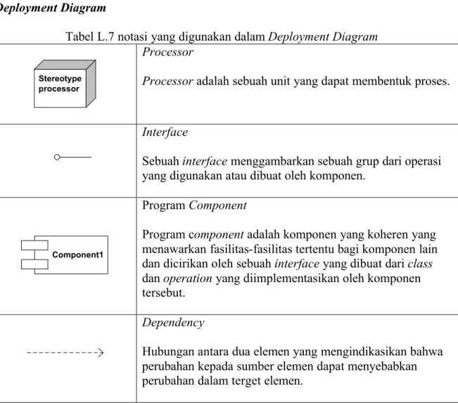 Tabel L.7 notasi yang digunakan dalam Deployment Diagram