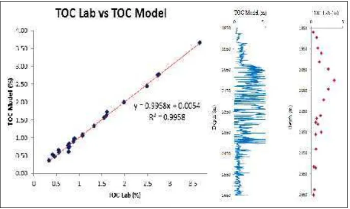 Gambar 5. Perbandingan nilai TOC model dengan TOC Lab.