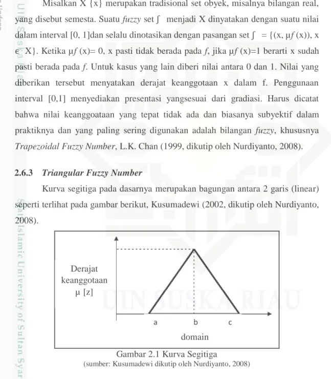 Gambar 2.1 Kurva Segitiga 
