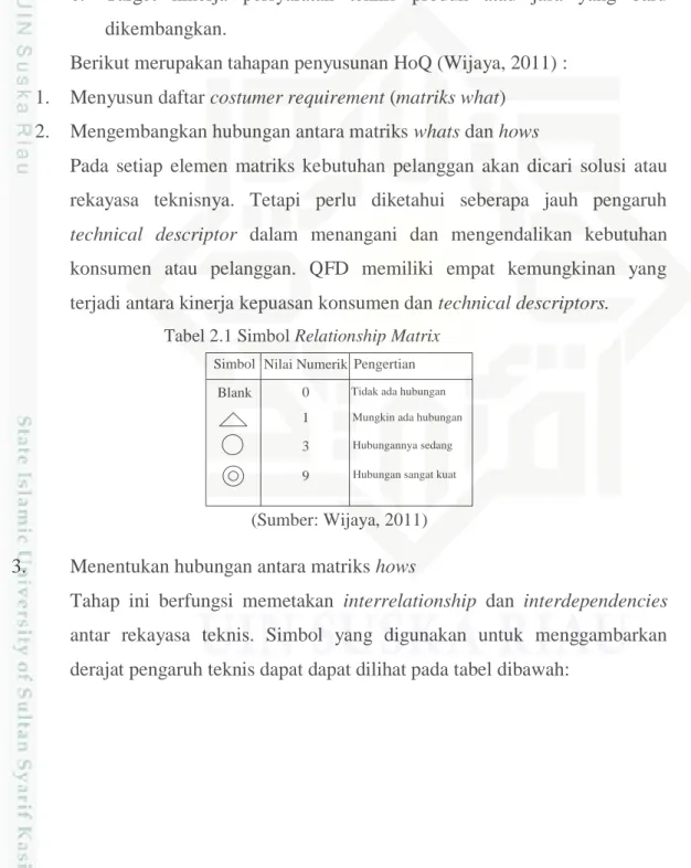 Tabel 2.1 Simbol Relationship Matrix 