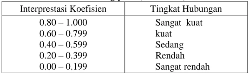 Tabel 1.Interprestasi Koefisien korelasi  Sumber : Sugiyono (2012 : 250) 
