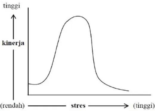 Gambar 2.1 Grafik Pengaruh Stres dan Kinerja  Sumber: Robbins &amp; Judge (2011:378) 