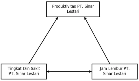 Gambar 2.1 Kerangka Pemikiran 