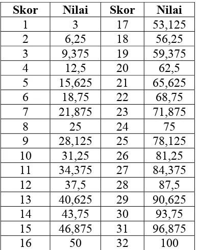 Tabel 3.2 Konversi skor dan nilai APKG 2 dan APKG 3 