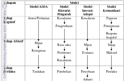 Tabel 2 Model hierarki respons 