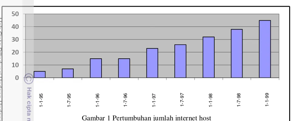 Gambar 1 Pertumbuhan jumlah internet host 