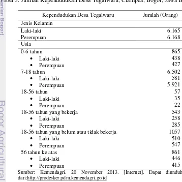 Tabel 3. Jumlah Kependudukan Desa Tegalwaru, Ciampea, Bogor, Jawa Barat 