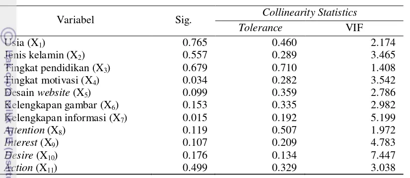Tabel 18 Nilai koefisien dan signifikansi pengaruh berdasarkan hasil Uji Statistik Analisis Regresi Linier Berganda variabel pengaruh terhadap variabel terpengaruh (frekuensi pengunjung menggunakan internet) 