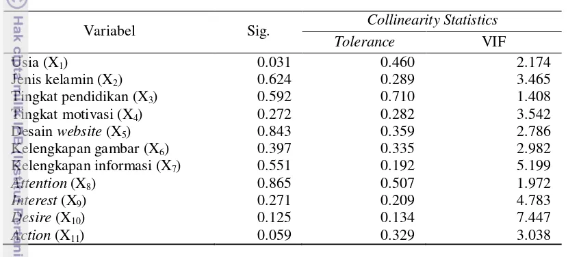 Tabel 20 Nilai koefisien dan signifikansi pengaruh berdasarkan hasil Uji Statistik Analisis Regresi Linier Berganda variabel pengaruh terhadap variabel terpengaruh (intensitas pengunjung terdedah website) 