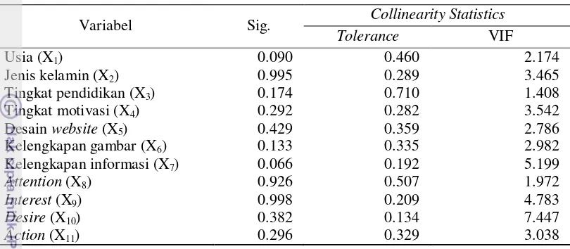 Tabel 22 Nilai koefisien dan signifikansi pengaruh berdasarkan hasil Uji Statistik Analisis Regresi Linier Berganda variabel pengaruh terhadap variabel terpengaruh (frekuensi pengunjung memperbaharui informasi) 