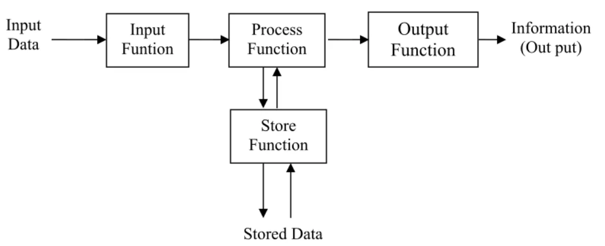 Gambar  :The Funcion of an information system (Robert C. Nickerson, 2001)