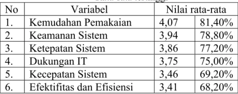 Tabel 1 : Rata-rata variabel bebas berdasarkan nilai Rata-rata tertinggi