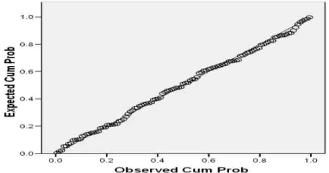 Gambar 2 Scatter Plot Uji Heteroskedastisitas Variabel X dan Z - Y 4) Uji Normalitas Model