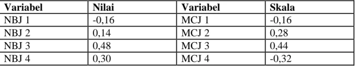 Tabel 7 Variabel (NBJ) dan (NCJ) 