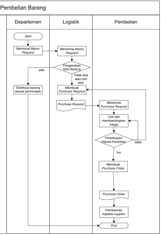 Gambar 3.2 Flowchart Pembelian Barang 