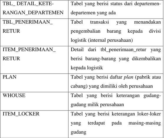 Tabel yang berisi status dari departemen- departemen-departemen yang ada 