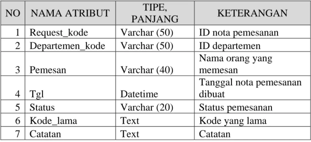 Tabel 3.5 Tabel Prequest 