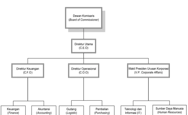 Gambar 3.1 Struktur Organisasi PT Arwana Citramulia Tbk 