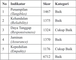 Tabel 1.   Rekapitulasi  Tanggapan  Responden  Terhadap Kualitas Pelayanan pada  Perpustakaan Universitas Riau 