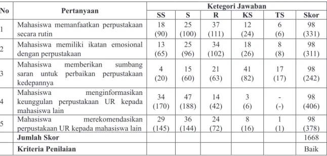 Tabel 3. Tanggapan Responden Terhadap Loyalitas Mahasiswa Terhadap Perpustakaan Uni- Uni-versitas Riau
