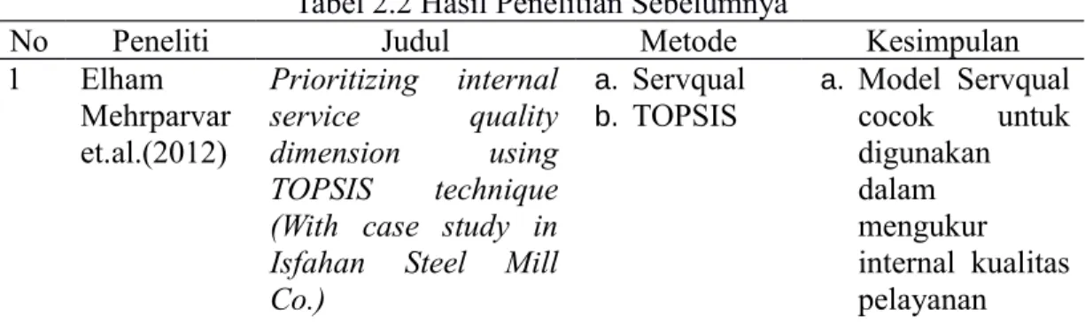 Tabel 2.2 Hasil Penelitian Sebelumnya