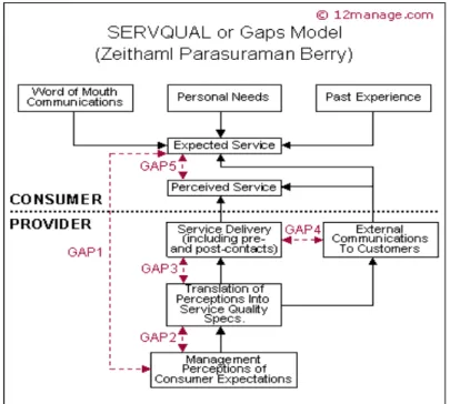 Gambar 2.2 Model Gap SERVQUAL