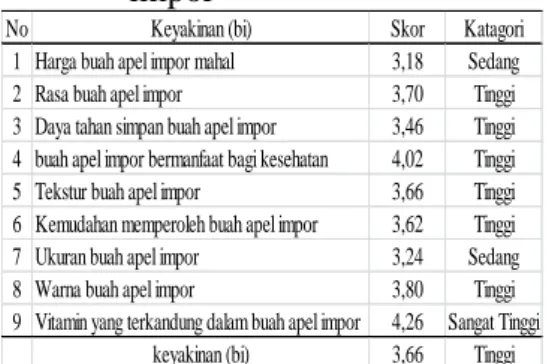 Tabel 2. Variabel keyakinan (bi)  terhadap atribut buah apel  impor 