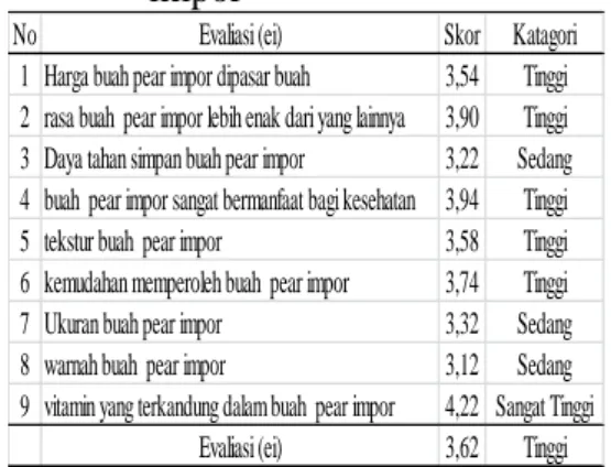 Tabel 4. Variabel evaluasi (ei)  terhadap atribut buah apel  impor 