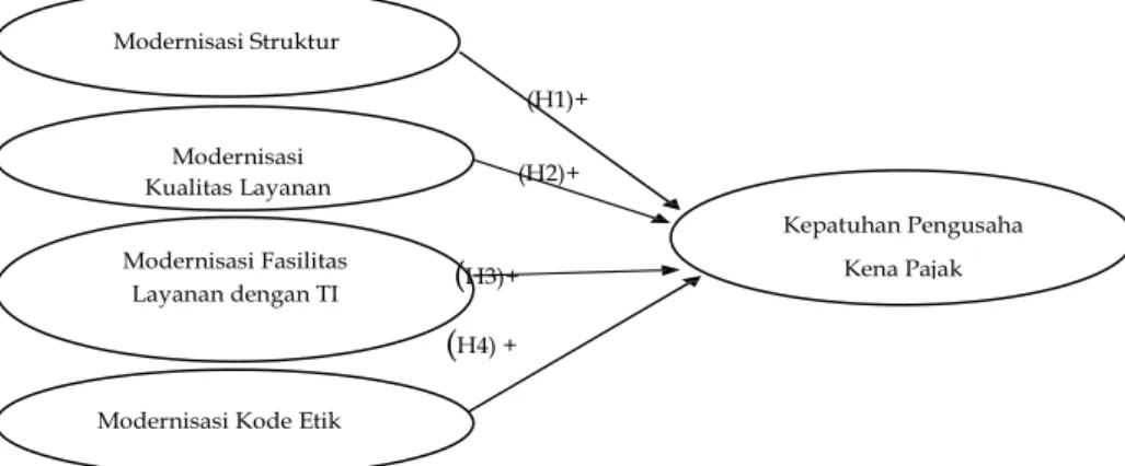 Gambar 1. Model Analisis 