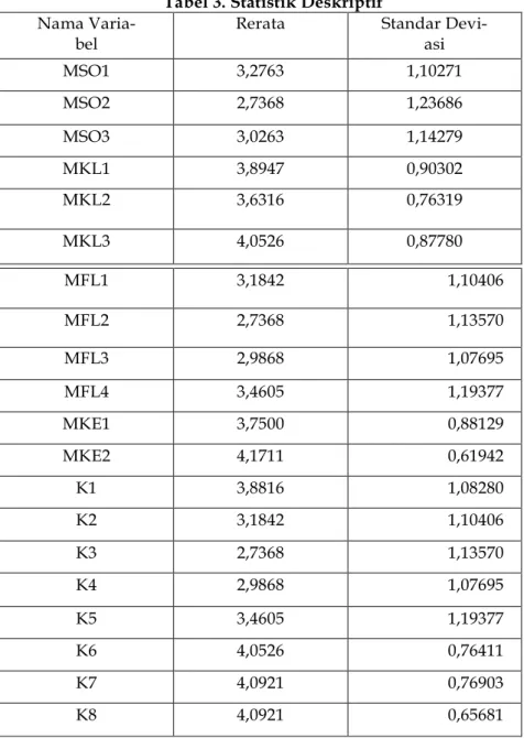 Tabel 3. Statistik Deskriptif  Nama 