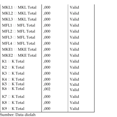 Tabel 5. Uji Reliabilitas  Nama 