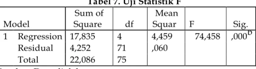 Tabel 7. Uji Statistik F  Model  Sum of Square s  df  Mean Square  F  Sig.  1  Regression  17,835  4  4,459  74,458  ,000b  Residual  4,252  71  ,060  Total  22,086  75         Sumber: Data diolah 