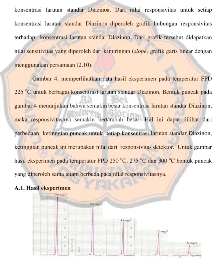 Gambar 4, memperlihatkan data hasil eksperimen pada temperatur FPD 