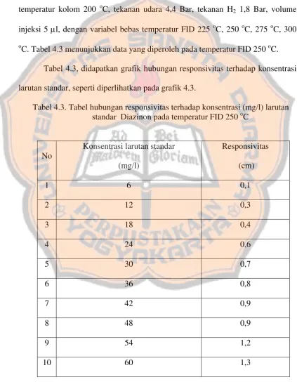 Tabel 4.3, didapatkan grafik hubungan responsivitas terhadap konsentrasi 