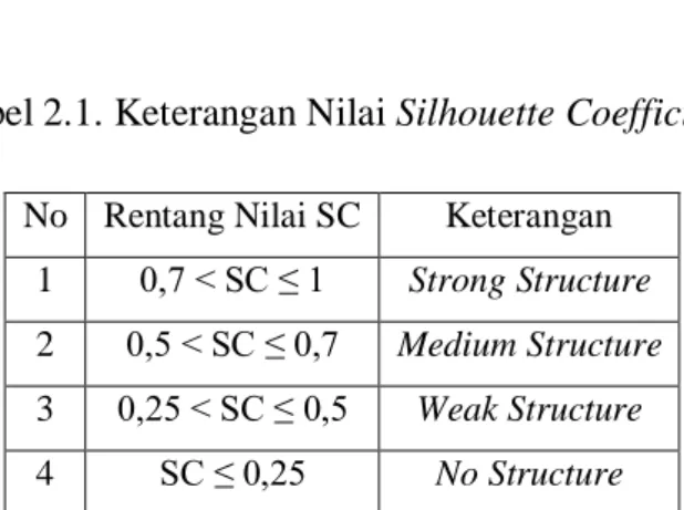 Tabel 2.1. Keterangan Nilai Silhouette Coefficient  No  Rentang Nilai SC  Keterangan 