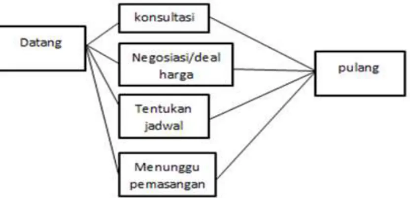 Gambar 1 Pola Kegiatan Pengguna jasa  (Sumber : Putri Siti Zubaidah-2020) 
