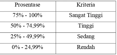 Tabel 3.1 Kualifikasi Persentase Aktivitas Siswa 