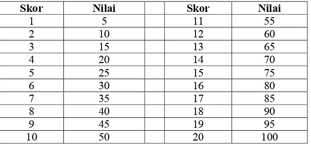 Tabel 3.5 Konversi Skor ke Nilai Pelaksanaan Model Tari Bambu 