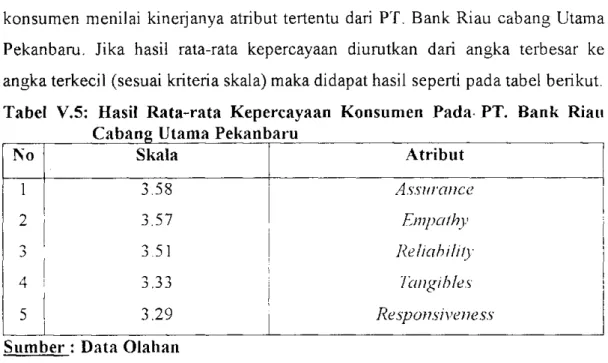 Tabel V.5: Hasil Rata-rata Kepercayaan Konsumen Pada  P T . Bank Riau  Cabang Utama Pekanbaru 