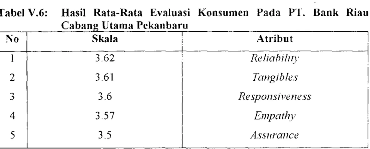 Tabel V.6: Hasil Rata-Rata Evaluasi Konsumen Pada  P T . Bank Riau  Cabang Utama Pekanbar  u 