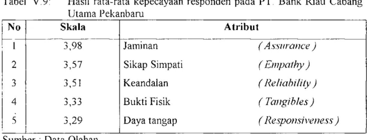 Tabel  V . 9 : Hasil rata-rata kepecayaan responden pada  P T . Bank Riau Cabang  Utama Pekanbaru 
