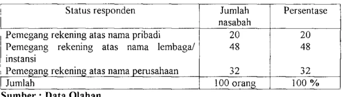 Tabel  V . l . Persentase jumlah Nasabah Berdasarkan Status Responden Pada  PT. Bank Riau Cabang Utama Pekanbaru 