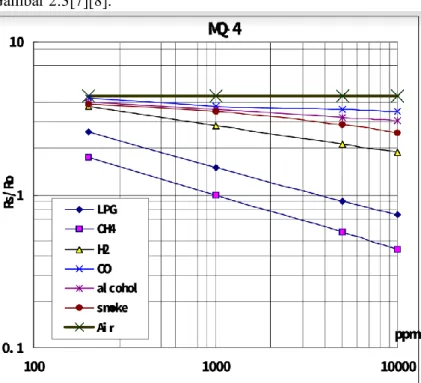 Gambar 2.3 Datasheet Sensor MQ4 